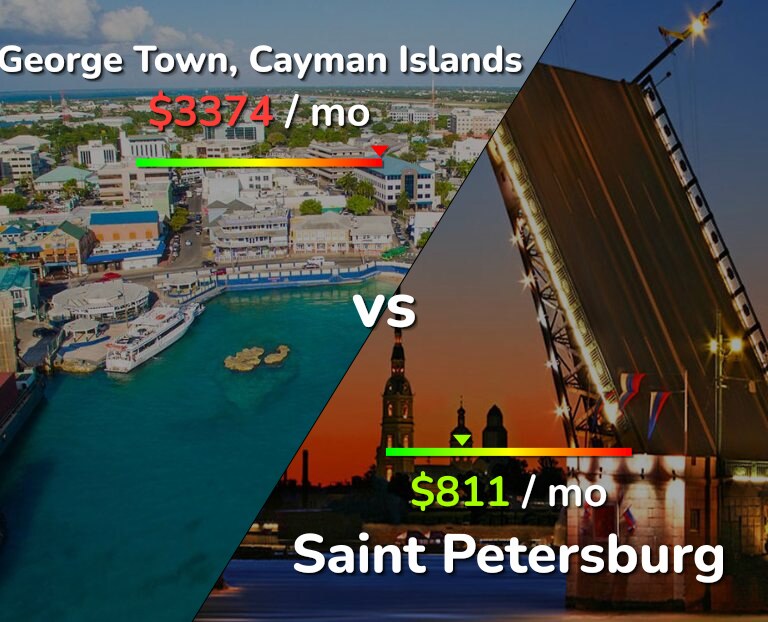 Cost of living in George Town vs Saint Petersburg infographic