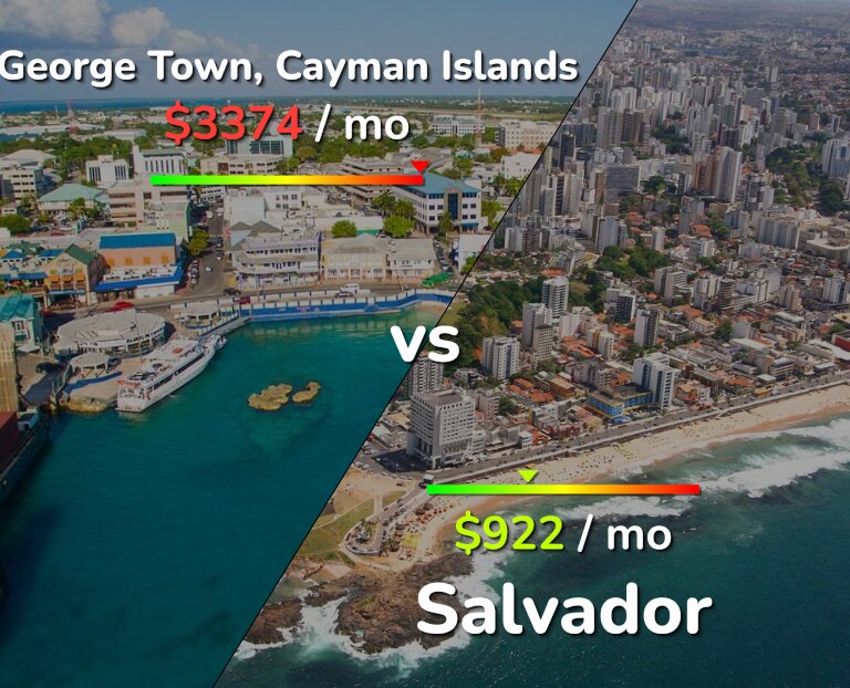 Cost of living in George Town vs Salvador infographic
