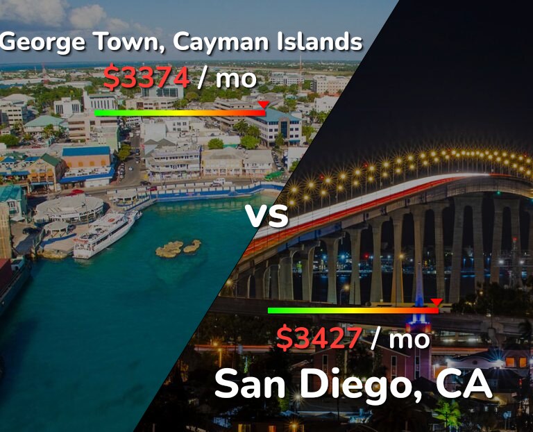 Cost of living in George Town vs San Diego infographic