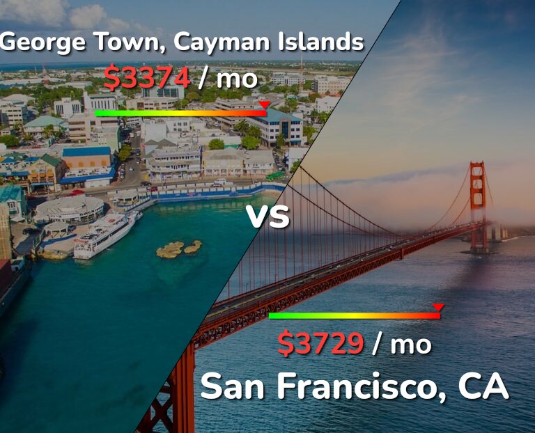 Cost of living in George Town vs San Francisco infographic
