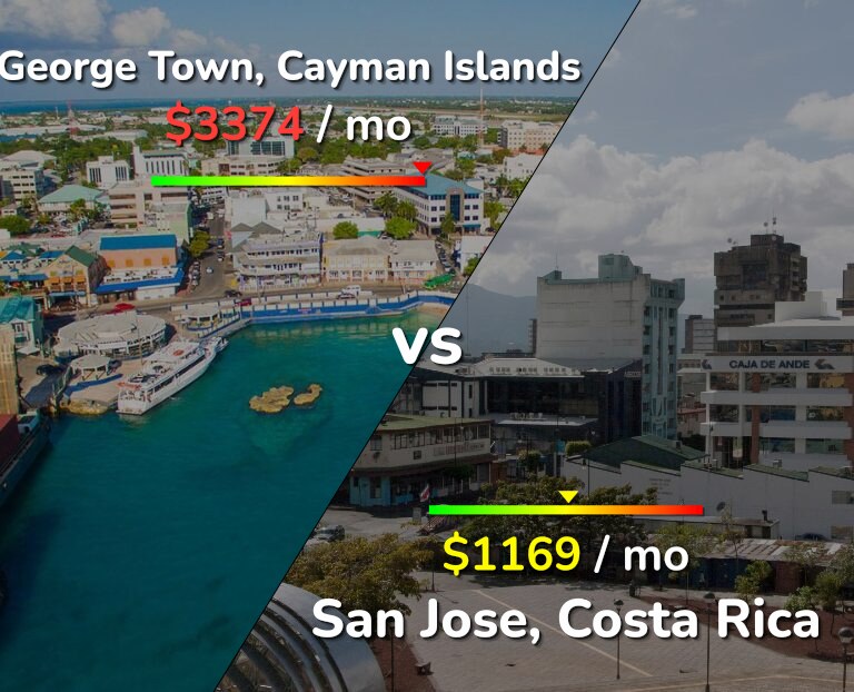 Cost of living in George Town vs San Jose, Costa Rica infographic