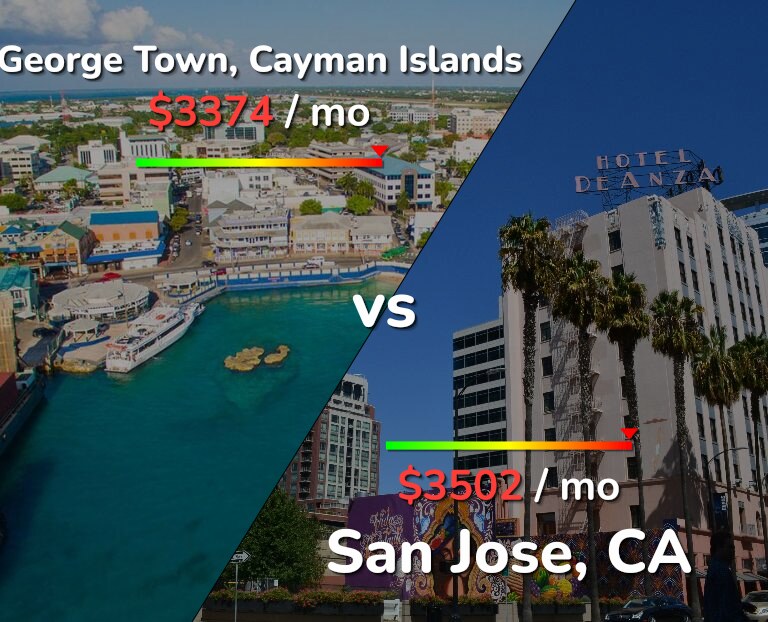 Cost of living in George Town vs San Jose, United States infographic