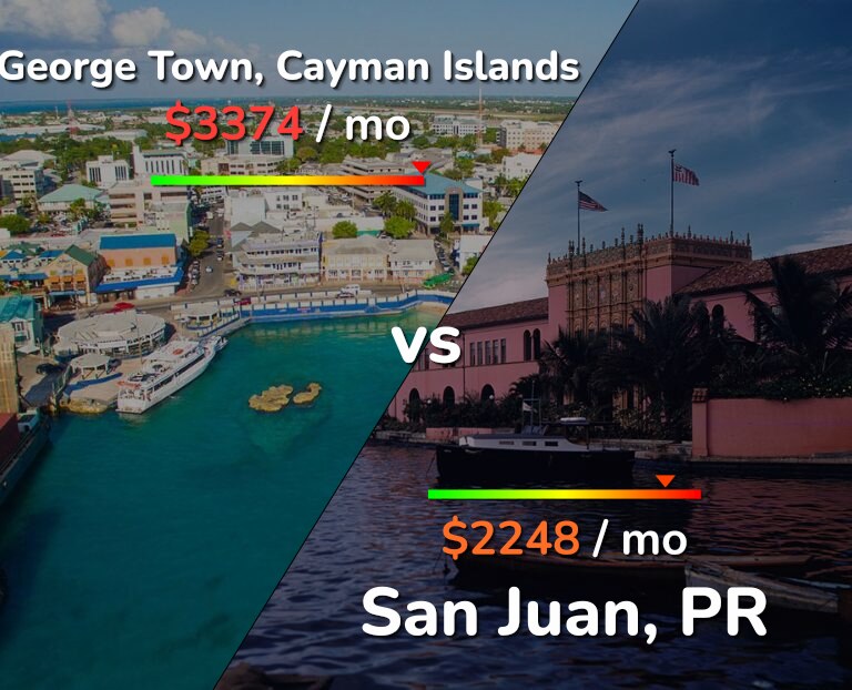 Cost of living in George Town vs San Juan infographic