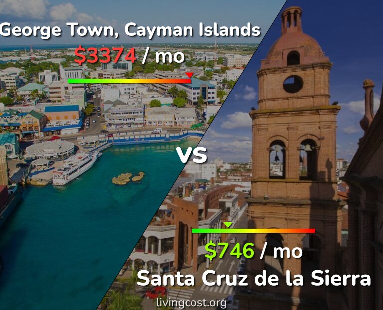 Cost of living in George Town vs Santa Cruz de la Sierra infographic