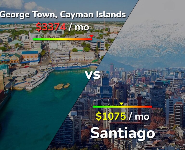 Cost of living in George Town vs Santiago infographic