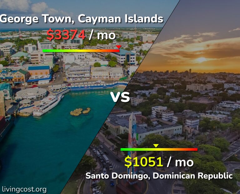 Cost of living in George Town vs Santo Domingo infographic