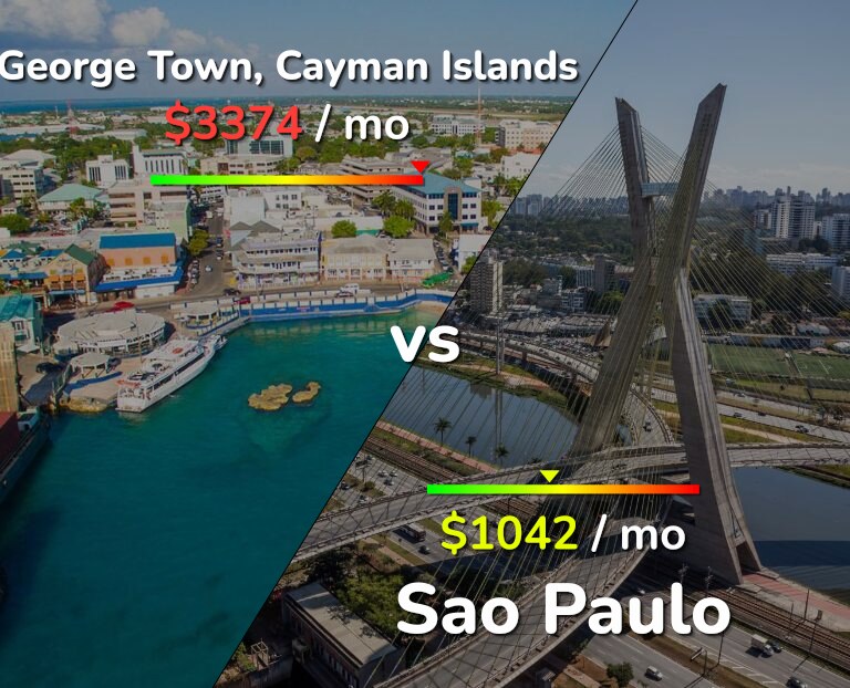 Cost of living in George Town vs Sao Paulo infographic