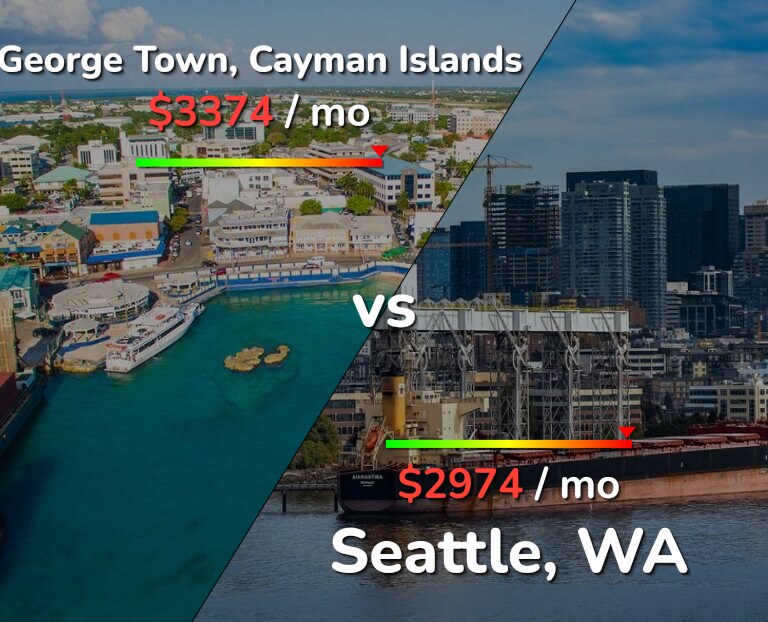 Cost of living in George Town vs Seattle infographic