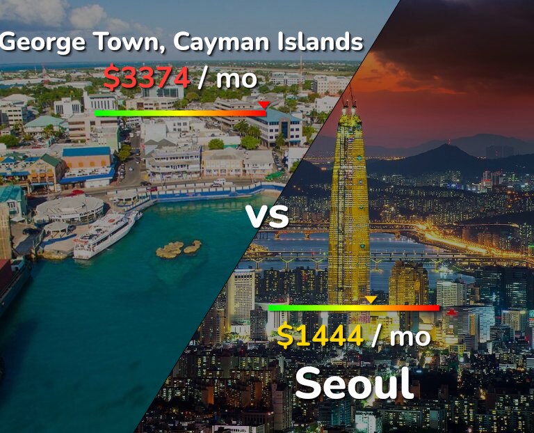 Cost of living in George Town vs Seoul infographic
