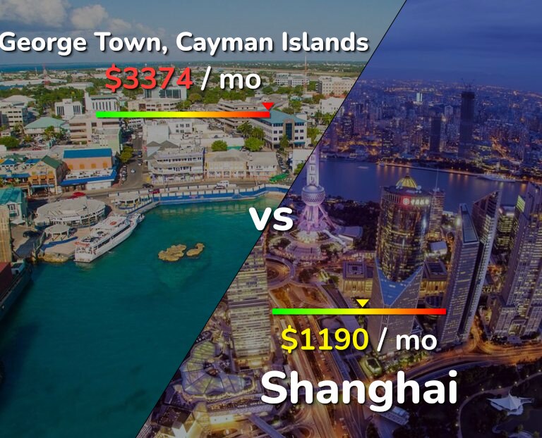 Cost of living in George Town vs Shanghai infographic