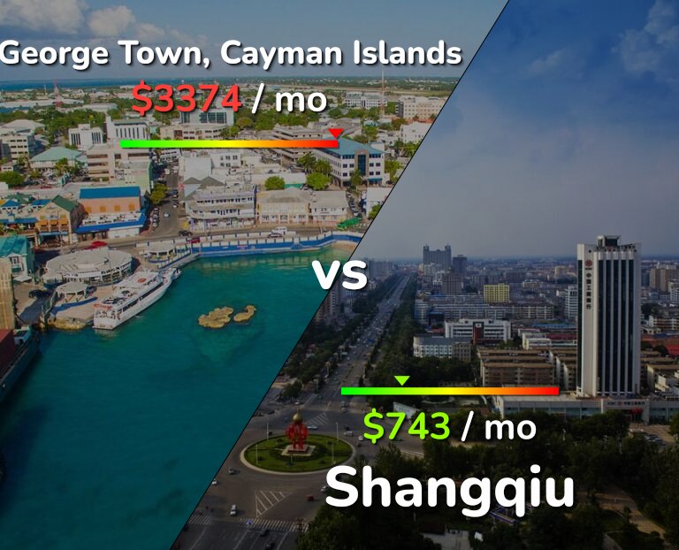 Cost of living in George Town vs Shangqiu infographic