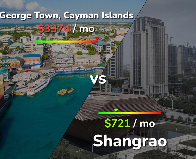 Cost of living in George Town vs Shangrao infographic