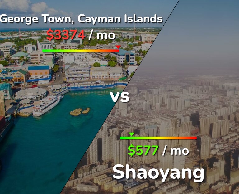 Cost of living in George Town vs Shaoyang infographic