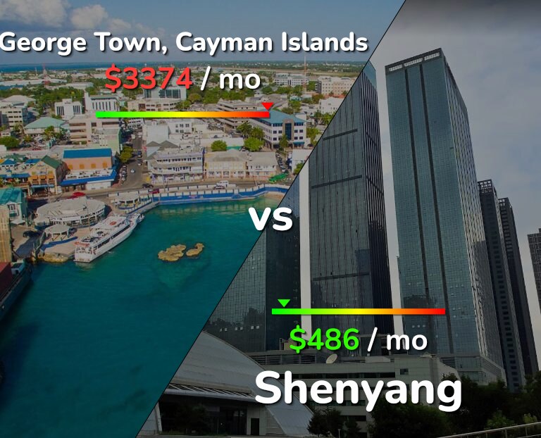 Cost of living in George Town vs Shenyang infographic