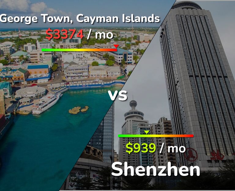 Cost of living in George Town vs Shenzhen infographic