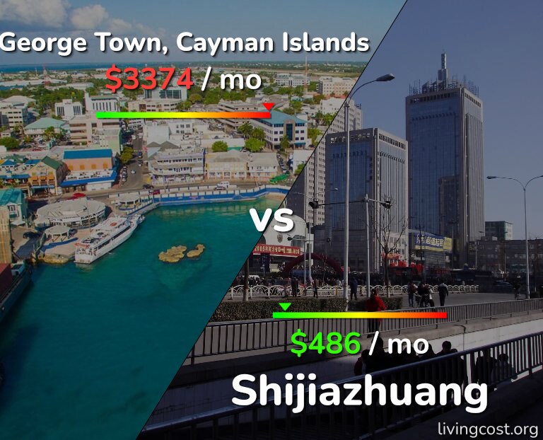 Cost of living in George Town vs Shijiazhuang infographic