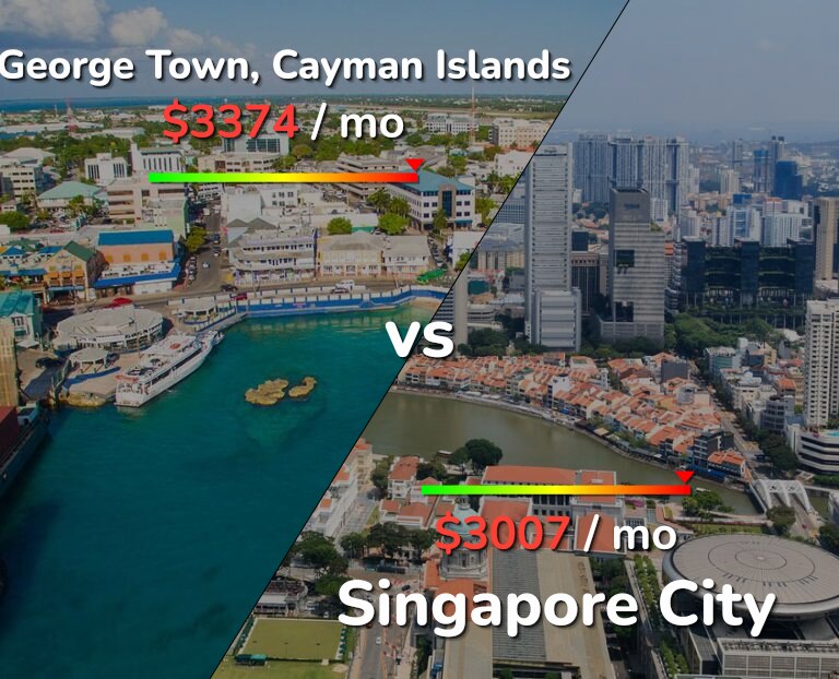 Cost of living in George Town vs Singapore City infographic