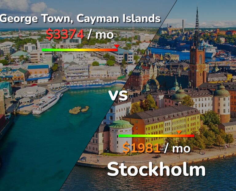 Cost of living in George Town vs Stockholm infographic