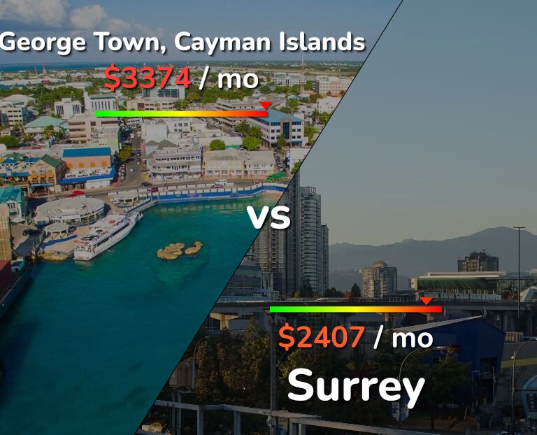 Cost of living in George Town vs Surrey infographic
