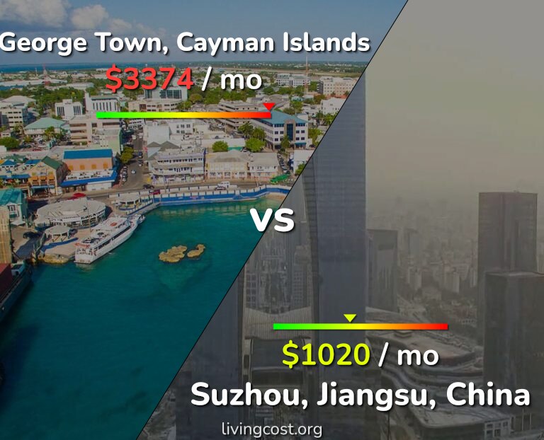 Cost of living in George Town vs Suzhou infographic