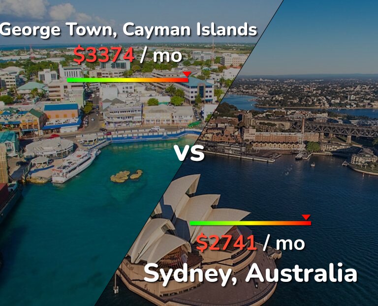 Cost of living in George Town vs Sydney infographic