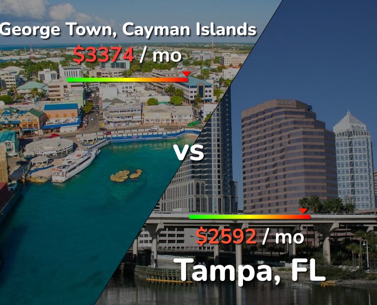 Cost of living in George Town vs Tampa infographic