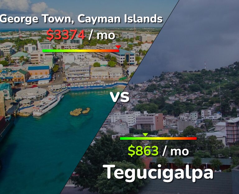 Cost of living in George Town vs Tegucigalpa infographic