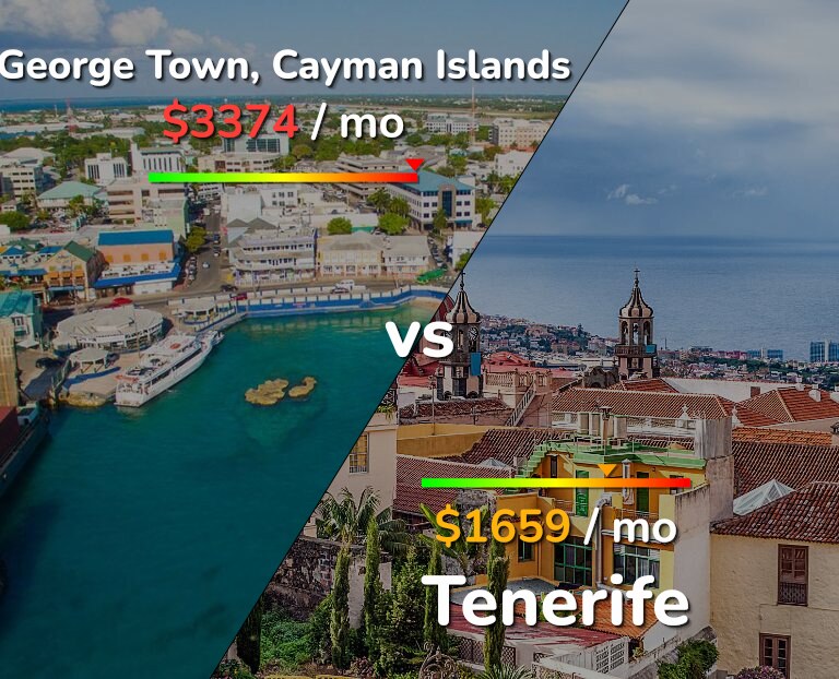 Cost of living in George Town vs Tenerife infographic