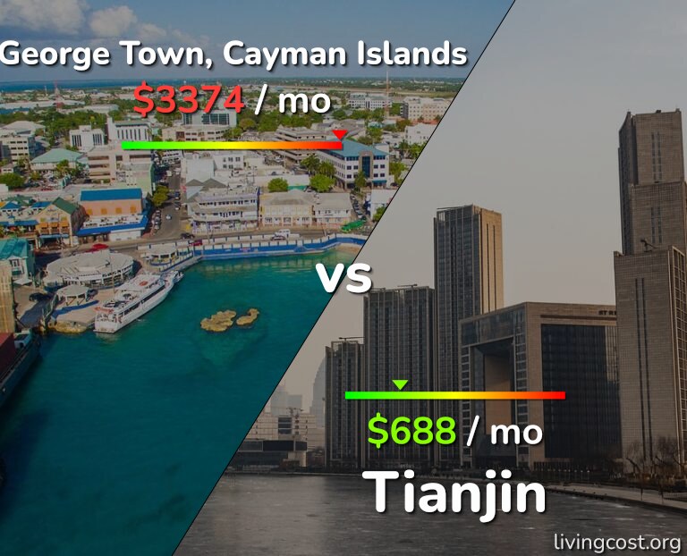 Cost of living in George Town vs Tianjin infographic