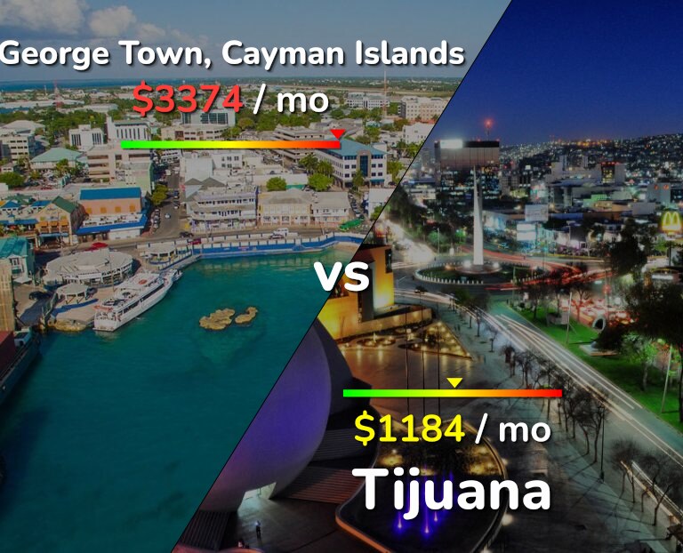 Cost of living in George Town vs Tijuana infographic