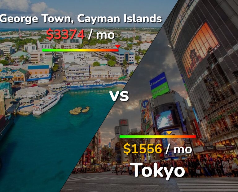 Cost of living in George Town vs Tokyo infographic