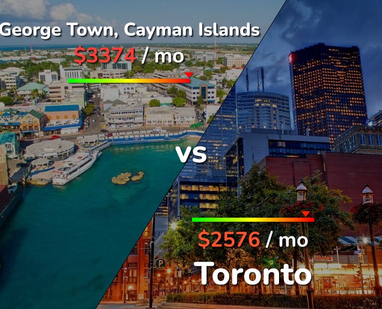 Cost of living in George Town vs Toronto infographic