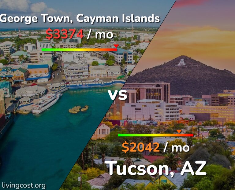 Cost of living in George Town vs Tucson infographic