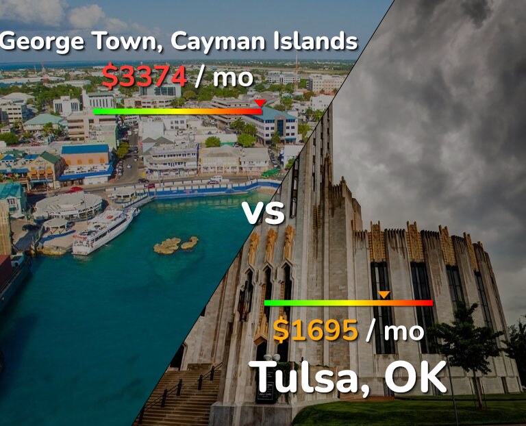 Cost of living in George Town vs Tulsa infographic