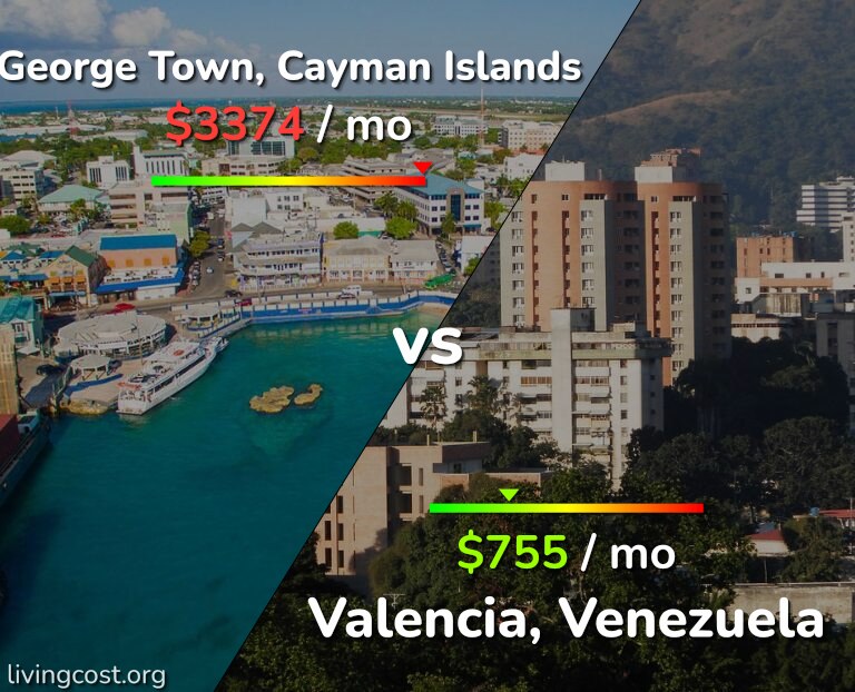 Cost of living in George Town vs Valencia, Venezuela infographic