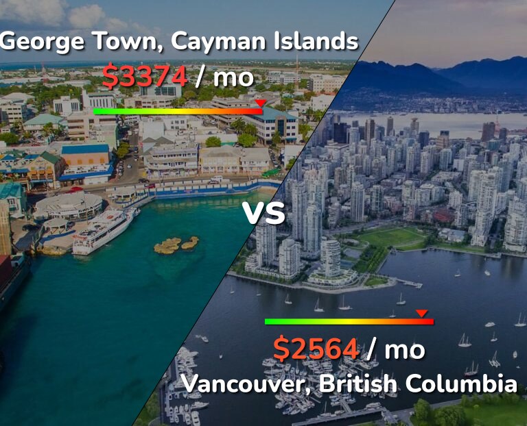 Cost of living in George Town vs Vancouver infographic