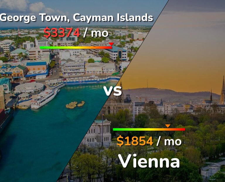 Cost of living in George Town vs Vienna infographic