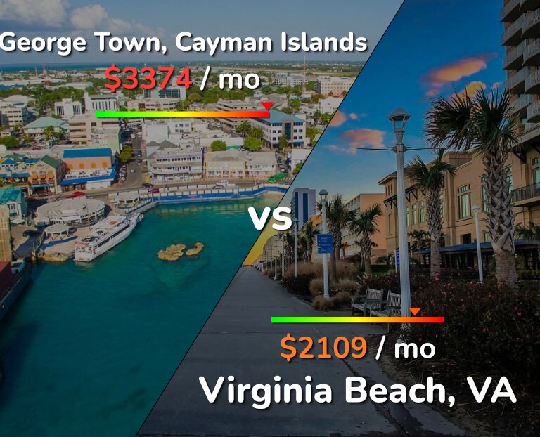Cost of living in George Town vs Virginia Beach infographic