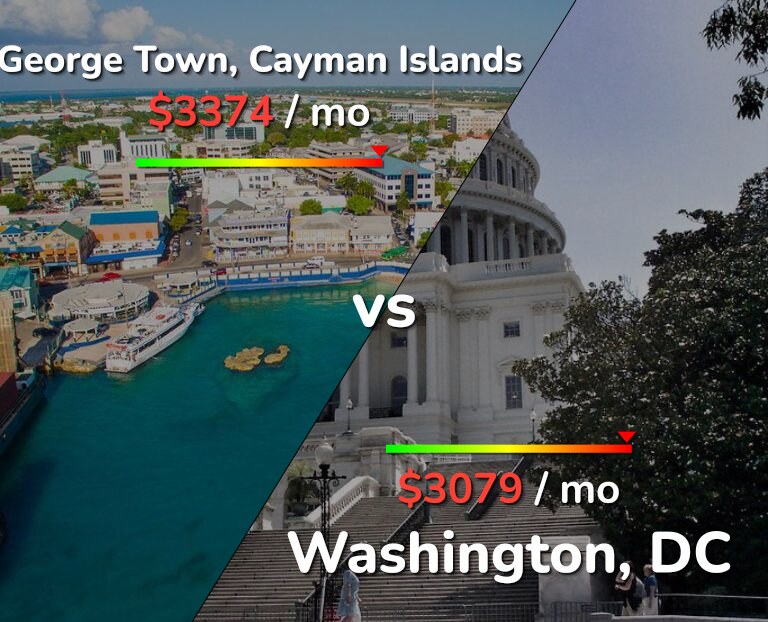 Cost of living in George Town vs Washington infographic