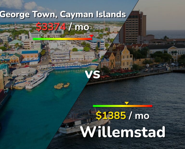 Cost of living in George Town vs Willemstad infographic