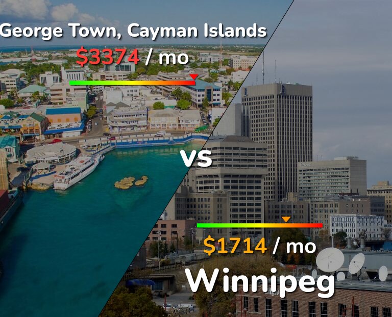 Cost of living in George Town vs Winnipeg infographic