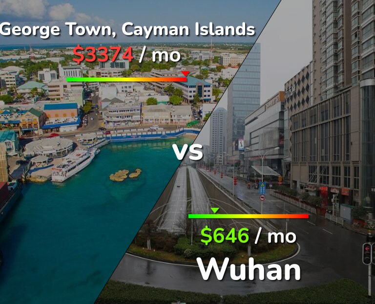 Cost of living in George Town vs Wuhan infographic