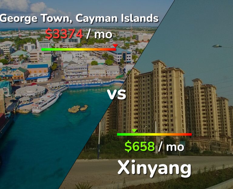 Cost of living in George Town vs Xinyang infographic