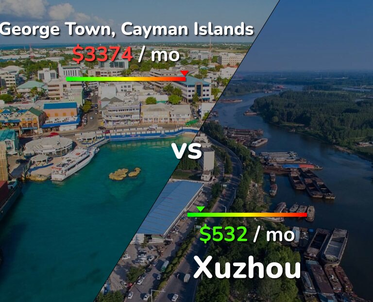 Cost of living in George Town vs Xuzhou infographic