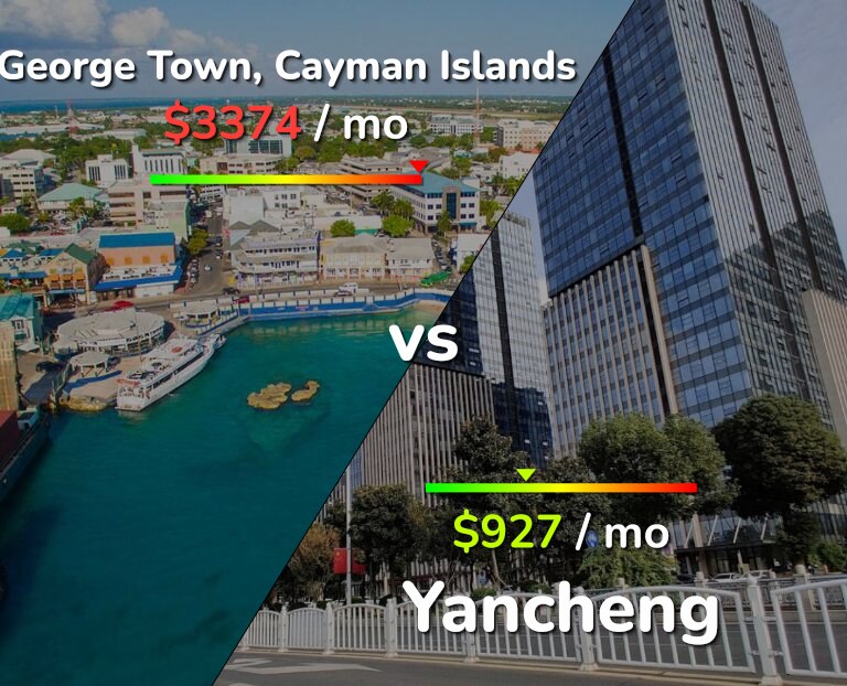 Cost of living in George Town vs Yancheng infographic