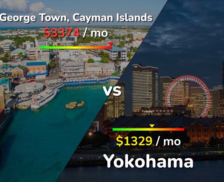 Cost of living in George Town vs Yokohama infographic