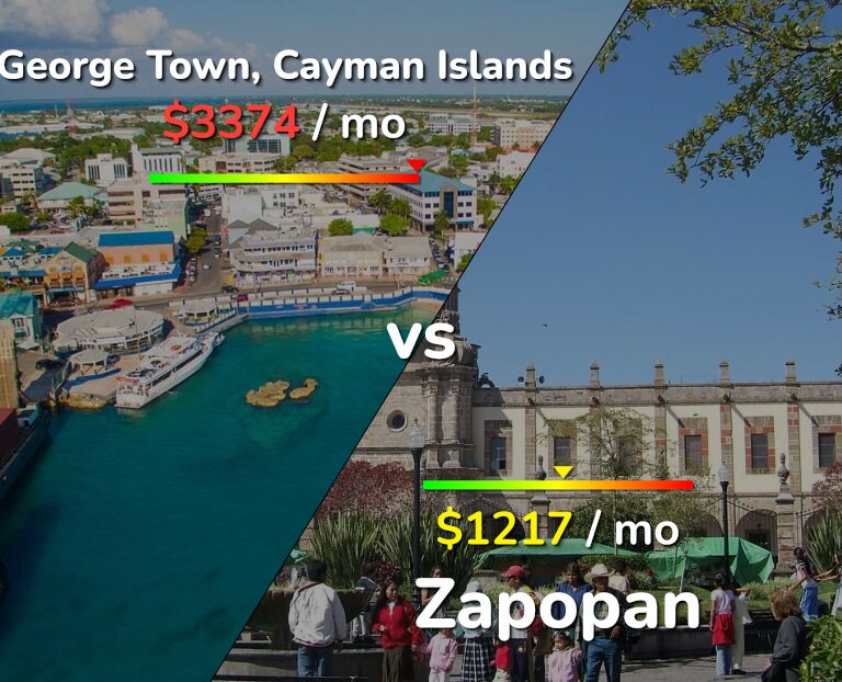 Cost of living in George Town vs Zapopan infographic
