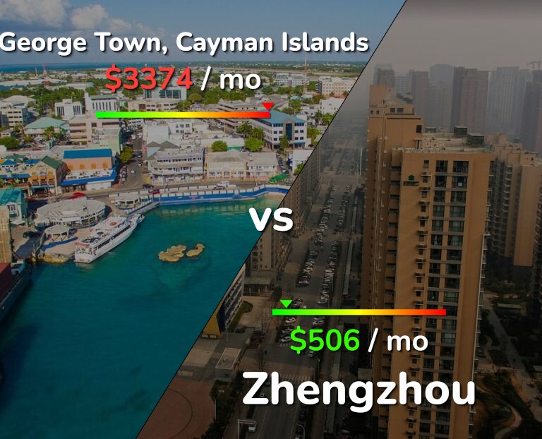 Cost of living in George Town vs Zhengzhou infographic