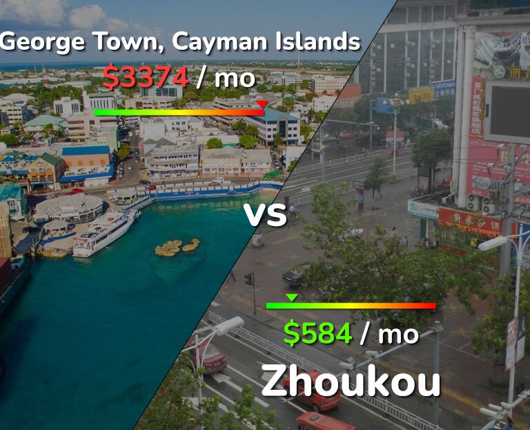 Cost of living in George Town vs Zhoukou infographic