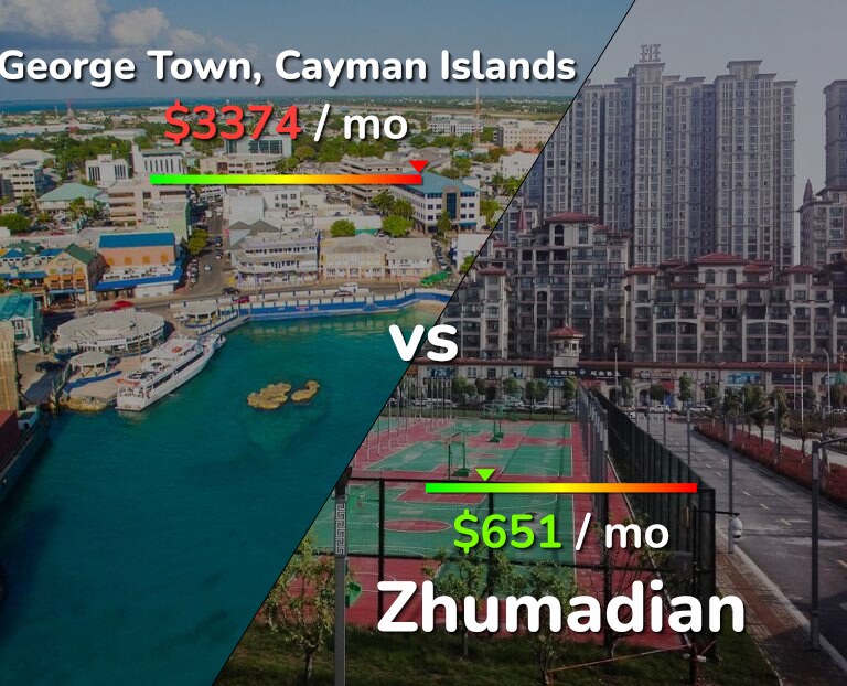Cost of living in George Town vs Zhumadian infographic
